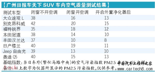 ，车内空气质量