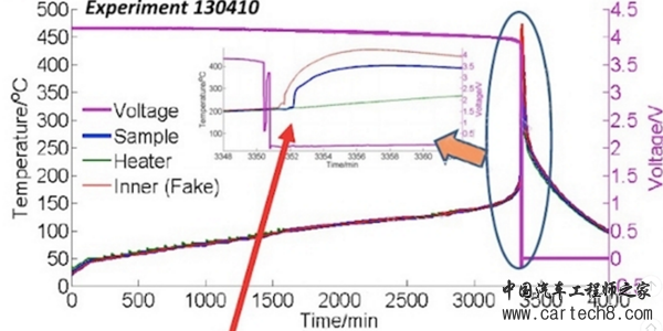 防范热失控，动力电池安全智能系统实例分析及建议