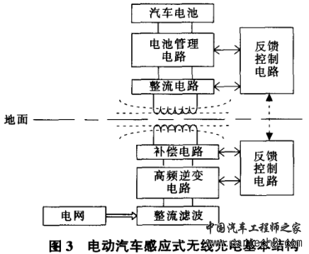 电动汽车无线充电需要解决的测试难点