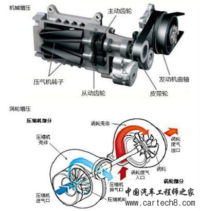 机械增压不烧机油不滞后，涡轮增压却成了主流？
