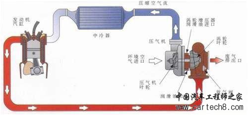 机械增压不烧机油不滞后，涡轮增压却成了主流？