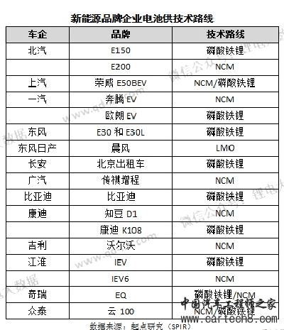 ,电池技术路线,新能源汽车技术路线,动力电池技术 ,电池技术路线,新能源汽车技术路线,动力电池技术
