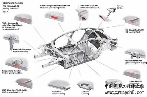 轻量化，汽车轻量化,车身连接,奥迪A8,特斯拉,凯迪拉克