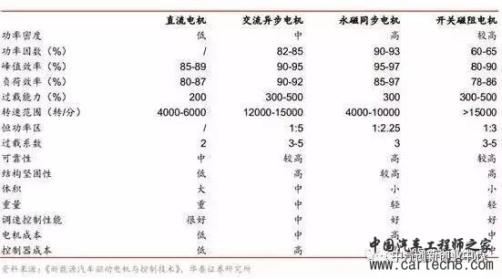 新能源汽车电机电控系统 新能源汽车电机电控系统