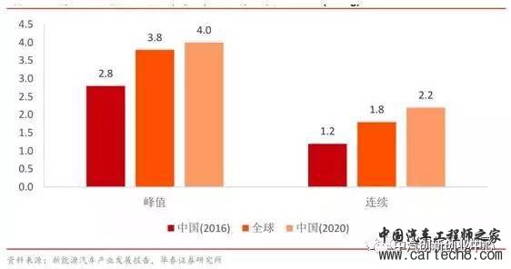 新能源汽车电机电控系统 新能源汽车电机电控系统