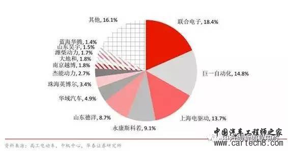 新能源汽车电机电控系统 新能源汽车电机电控系统