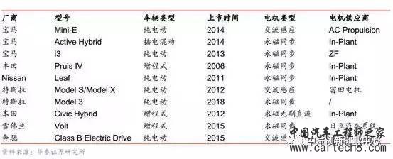 新能源汽车电机电控系统 新能源汽车电机电控系统