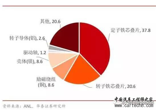 新能源汽车电机电控系统 新能源汽车电机电控系统