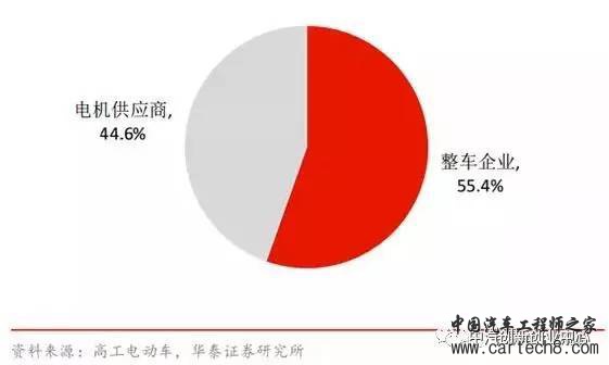新能源汽车电机电控系统 新能源汽车电机电控系统