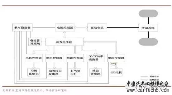 新能源汽车电机电控系统 新能源汽车电机电控系统