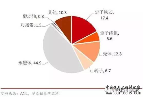 新能源汽车电机电控系统 新能源汽车电机电控系统