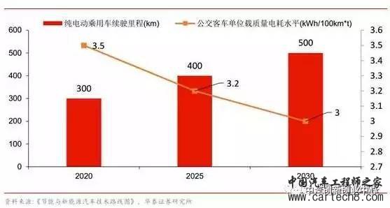 新能源汽车电机电控系统 新能源汽车电机电控系统