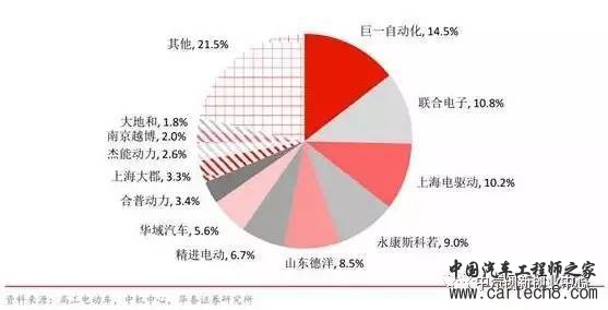 新能源汽车电机电控系统 新能源汽车电机电控系统