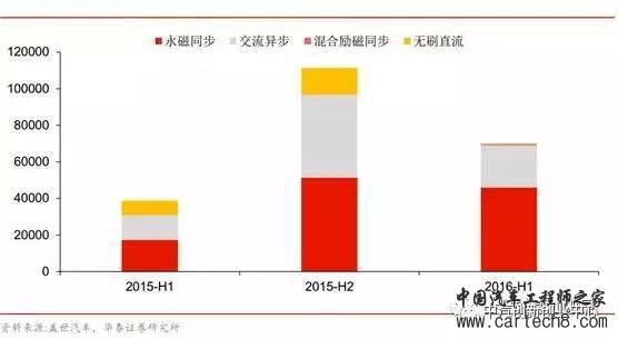 新能源汽车电机电控系统 新能源汽车电机电控系统
