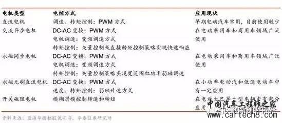 新能源汽车电机电控系统 新能源汽车电机电控系统