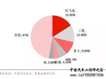 新能源汽车电机电控系统 新能源汽车电机电控系统
