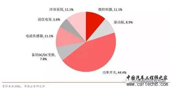 新能源汽车电机电控系统 新能源汽车电机电控系统