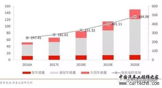 新能源汽车电机电控系统 新能源汽车电机电控系统