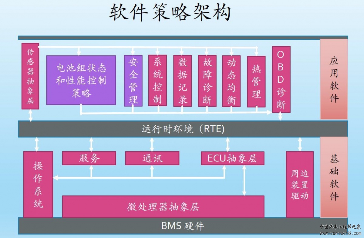 什么才是BMS动力电池管理系统的核心技术？状态估算技术