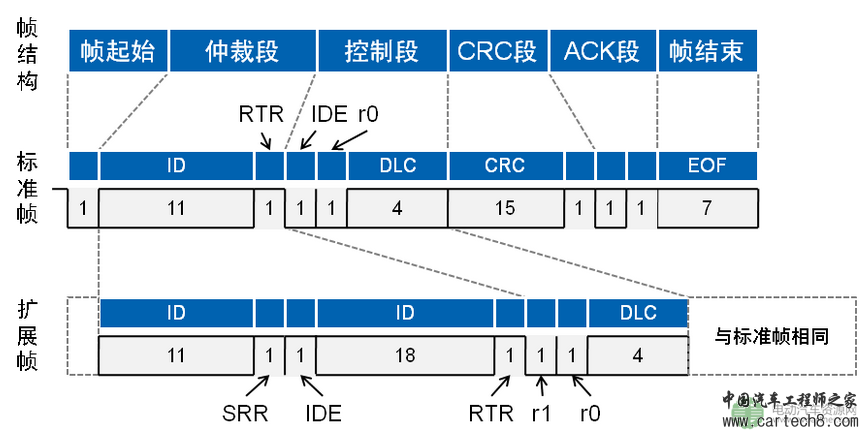 一条CAN报文到底有多少位？