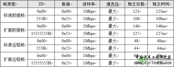 一条CAN报文到底有多少位？