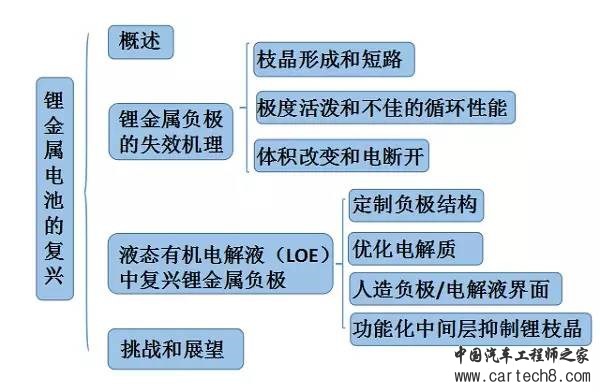 下一代高能电池：锂金属电池复兴！