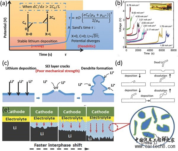 下一代高能电池：锂金属电池复兴！
