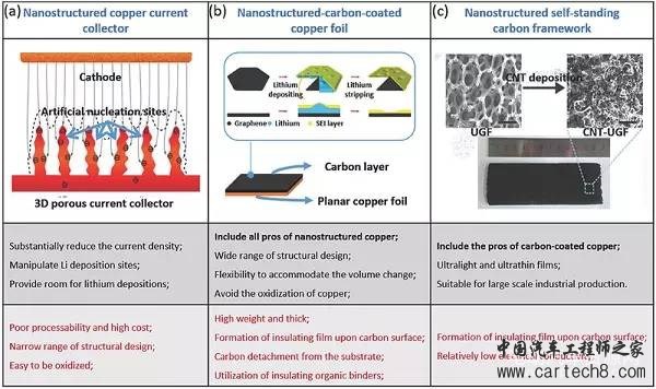 下一代高能电池：锂金属电池复兴！