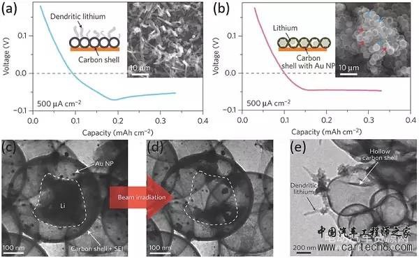 下一代高能电池：锂金属电池复兴！