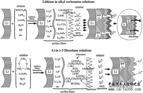 下一代高能电池：锂金属电池复兴！
