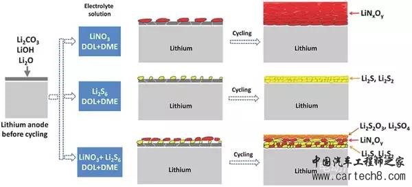 下一代高能电池：锂金属电池复兴！