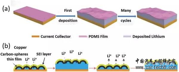 下一代高能电池：锂金属电池复兴！