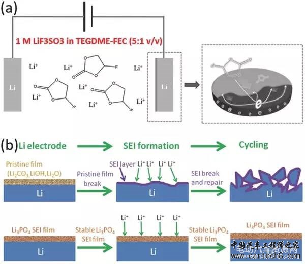 下一代高能电池：锂金属电池复兴！