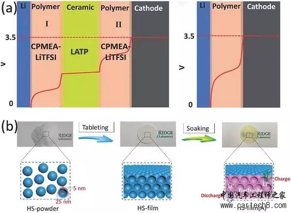 下一代高能电池：锂金属电池复兴！