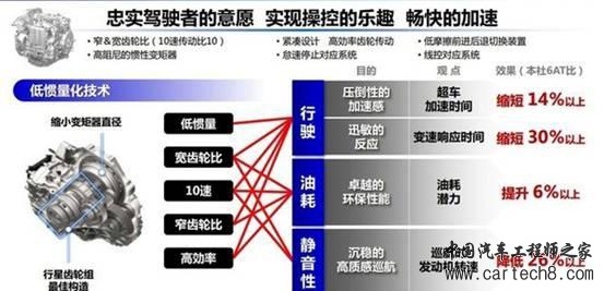 排量越做越小，挡位却越做越多！是噱头还是真有实效？