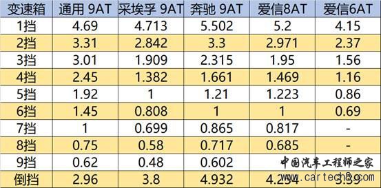 排量越做越小，挡位却越做越多！是噱头还是真有实效？