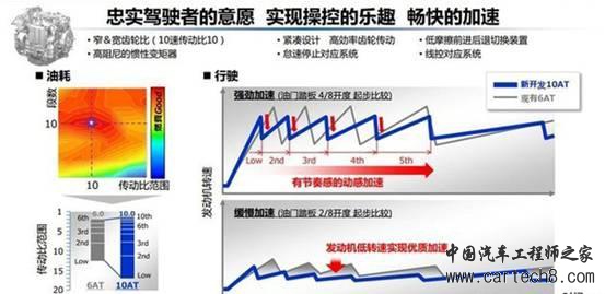 排量越做越小，挡位却越做越多！是噱头还是真有实效？