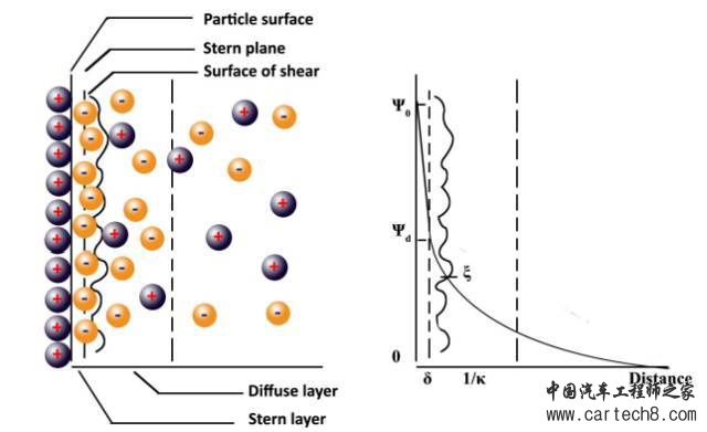 弄懂锂离子电池浆料之前,必须要了解的理论知识 弄懂锂离子电池浆料之前,必须要了解的理论知识