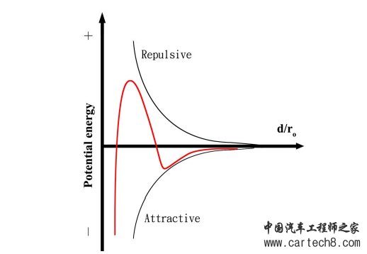 弄懂锂离子电池浆料之前,必须要了解的理论知识 弄懂锂离子电池浆料之前,必须要了解的理论知识