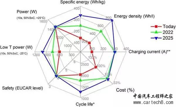 动力电池技术究竟发展到了哪一步？