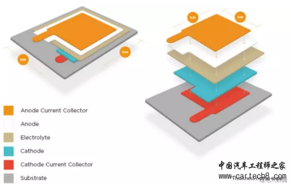 固态电池力图碾压锂离子电池