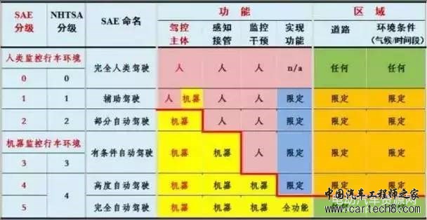 史上最全自动驾驶系统解析