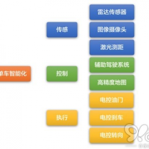 自动驾驶产业链研究报告：激光雷达成关键部件