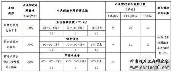 比亚迪新能源车,比亚迪新车，新能源汽车补贴，比亚迪补贴