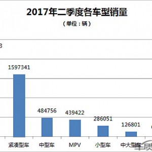 2017年二季度热销SUV投诉销量比排行