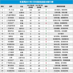 2017年7月国内汽车投诉排行及分析报告