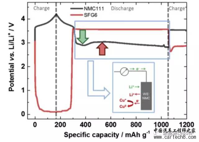 锂离子电池放电