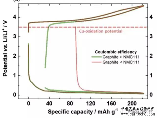 锂离子电池放电