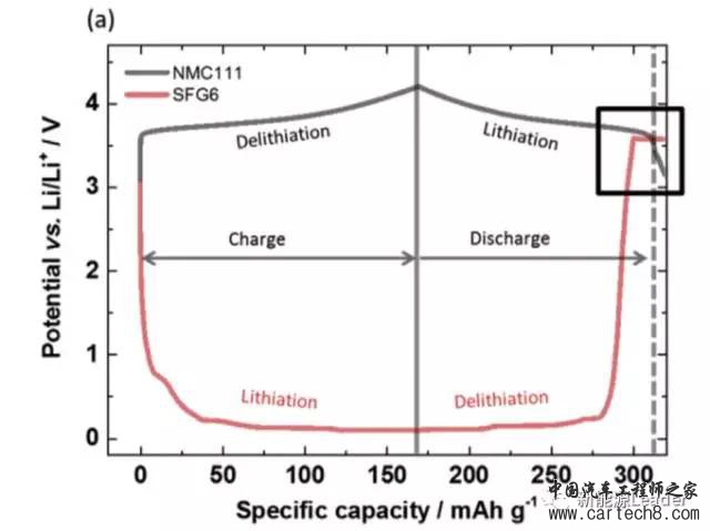 锂离子电池放电
