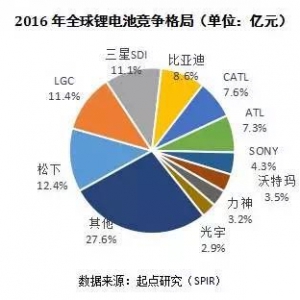 锂电池产业链的中日韩大战